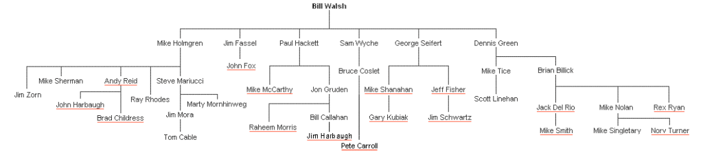 Bill_Walsh_Coaching_Tree